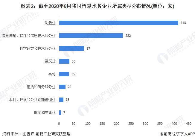 圖表2：截至2020年6月我國智慧水務企業(yè)所屬類型分布情況(單位：家)