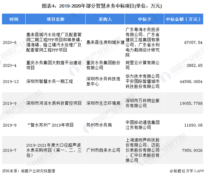 圖表4：2019-2020年部分智慧水務中標項目(單位：萬元)