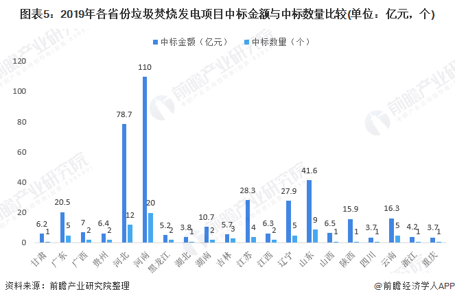 圖表5：2019年各省份垃圾焚燒發(fā)電項目中標(biāo)金額與中標(biāo)數(shù)量比較(單位：億元，個)