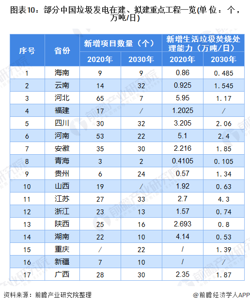 圖表10：部分中國垃圾發(fā)電在建、擬建重點工程一覽(單位：個，萬噸/日)