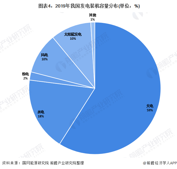  圖表4：2019年我國(guó)發(fā)電裝機(jī)容量分布(單位：%)
