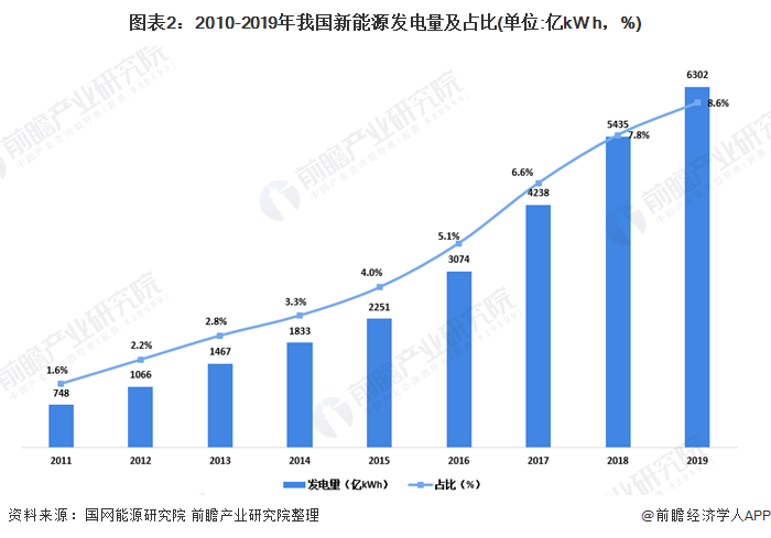 圖表2：2010-2019年我國(guó)新能源發(fā)電量及占比(單位:億kW h，%)