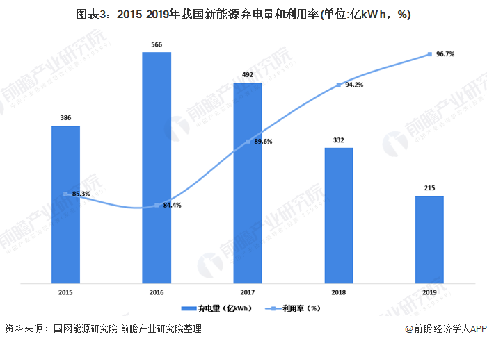 圖表3：2015-2019年我國(guó)新能源棄電量和利用率(單位:億kW h，%)
