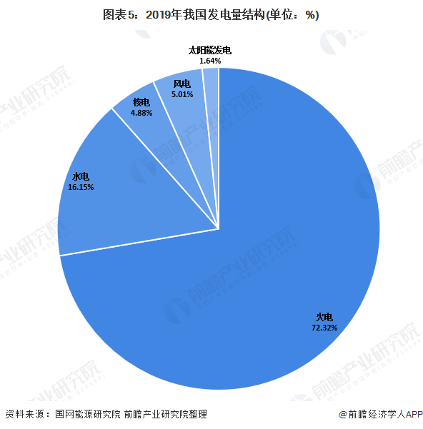 圖表5：2019年我國(guó)發(fā)電量結(jié)構(gòu)(單位：%)