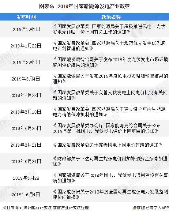 圖表9：2019年國(guó)家新能源發(fā)電產(chǎn)業(yè)政策