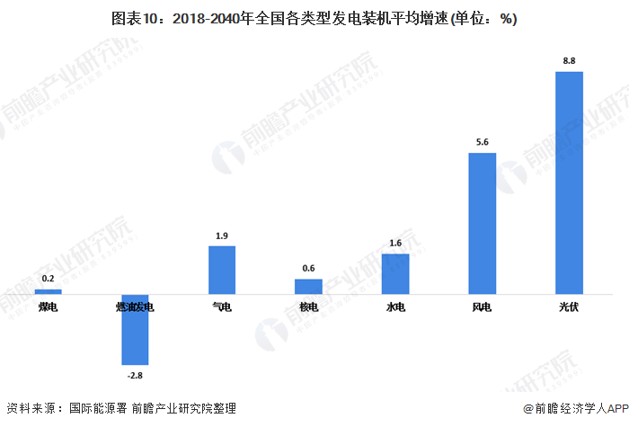 圖表10：2018-2040年全國(guó)各類型發(fā)電裝機(jī)平均增速(單位：%)