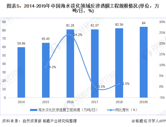 圖表5：2014-2019年中國海水淡化領(lǐng)域反滲透膜工程規(guī)模情況(單位：萬噸/日，%)