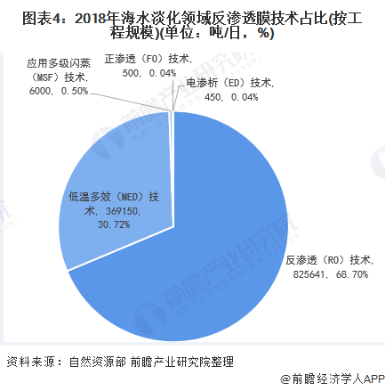 圖表4：2018年海水淡化領(lǐng)域反滲透膜技術(shù)占比(按工程規(guī)模)(單位：噸/日，%)