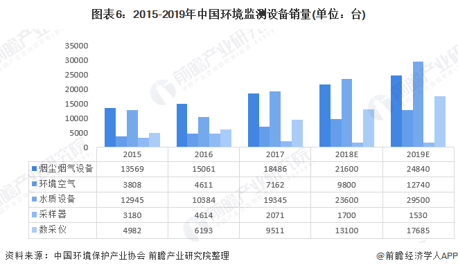 圖表6：2015-2019年中國(guó)環(huán)境監(jiān)測(cè)設(shè)備銷量(單位：臺(tái))