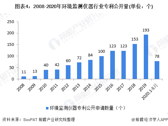 圖表4：2008-2020年環(huán)境監(jiān)測(cè)儀器行業(yè)<font class=