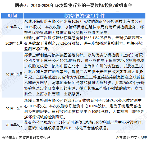 圖表7：2018-2020年環(huán)境監(jiān)測(cè)行業(yè)的主要收購/投資/重組事件