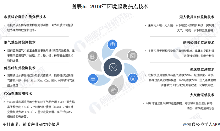 圖表5：2019年環(huán)境監(jiān)測(cè)熱點(diǎn)技術(shù)