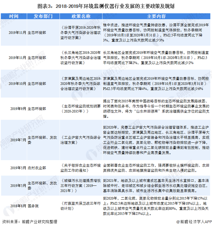 圖表3：2018-2019年環(huán)境監(jiān)測(cè)儀器行業(yè)發(fā)展的主要政策及規(guī)劃