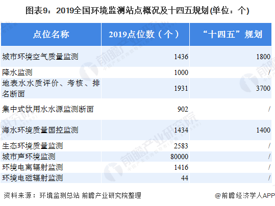 圖表9：2019全國(guó)環(huán)境監(jiān)測(cè)站點(diǎn)概況及十四五規(guī)劃(單位：個(gè))