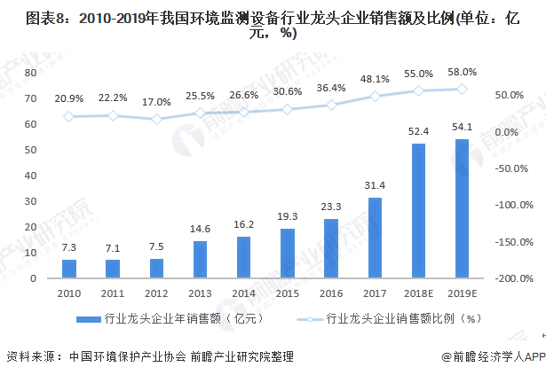 圖表8：2010-2019年我國(guó)環(huán)境監(jiān)測(cè)設(shè)備行業(yè)龍頭企業(yè)銷售額及比例(單位：億元，%)