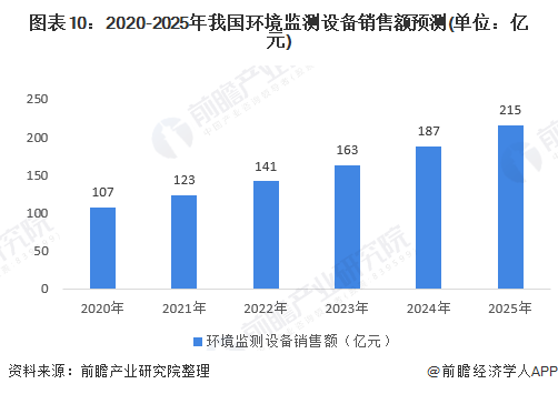 圖表10：2020-2025年我國(guó)環(huán)境監(jiān)測(cè)設(shè)備銷售額預(yù)測(cè)(單位：億元)