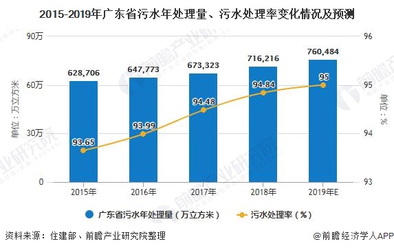 2015-2019年廣東省污水年處理量、污水處理率變化情況及預測