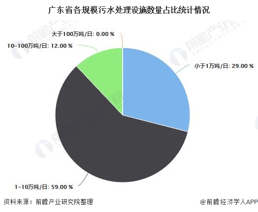 廣東省各規(guī)模污水處理設施數量占比統計情況