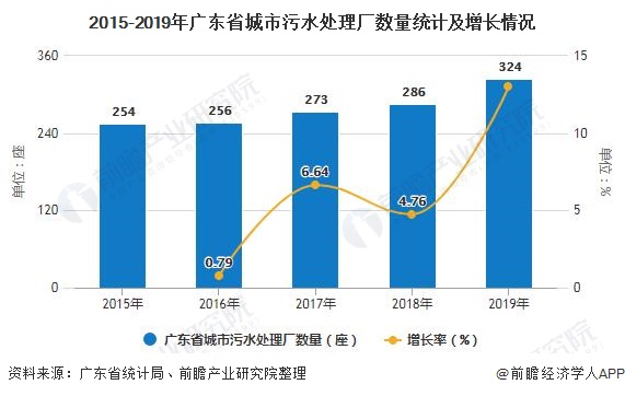 2015-2019年廣東省城市污水處理廠數量統計及增長情況