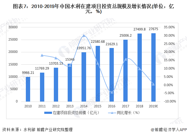 圖表7：2010-2019年中國水利在建項目投資總規(guī)模及增長情況(單位：億元，%)