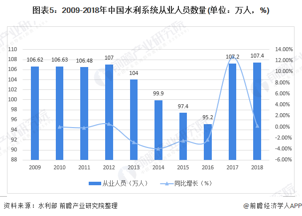 圖表5：2009-2018年中國水利系統(tǒng)從業(yè)人員數(shù)量(單位：萬人，%)