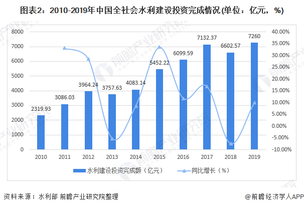 圖表2：2010-2019年中國全社會水利建設(shè)投資完成情況(單位：億元，%)