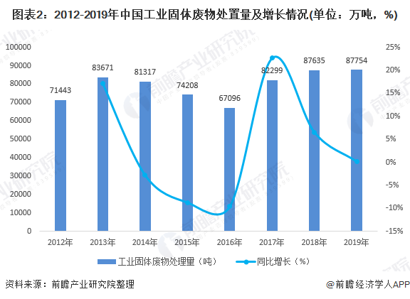 圖表2：2012-2019年中國工業(yè)固體廢物處置量及增長情況(單位：萬噸，%)