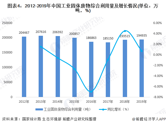 圖表4：2012-2019年中國工業(yè)固體廢物綜合利用量及增長情況(單位：萬噸，%)