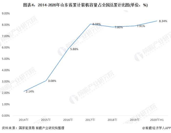 圖表4：2014-2020年山東省累計(jì)裝機(jī)容量占全國(guó)總累計(jì)比圖(單位：%)