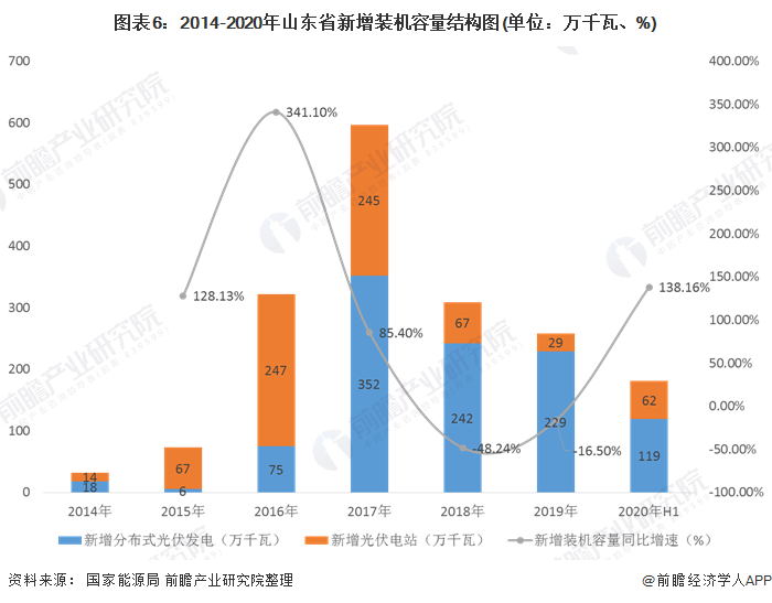 圖表6：2014-2020年山東省新增裝機(jī)容量結(jié)構(gòu)圖(單位：萬(wàn)千瓦、%)