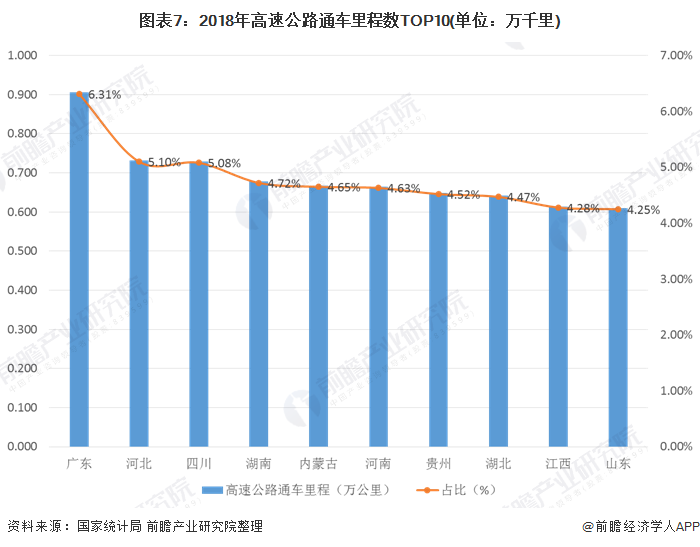 圖表7：2018年高速公路通車(chē)?yán)锍虜?shù)TOP10(單位：萬(wàn)千里)