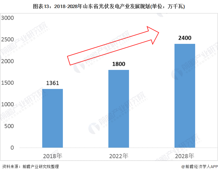 圖表13：2018-2028年山東省光伏發(fā)電產(chǎn)業(yè)發(fā)展規(guī)劃(單位：萬(wàn)千瓦)