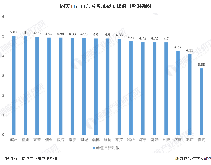 圖表11：山東省各地級(jí)市峰值日照時(shí)數(shù)圖