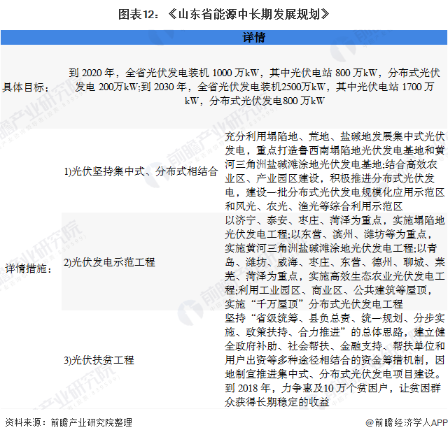 圖表12：《山東省能源中長(zhǎng)期發(fā)展規(guī)劃》