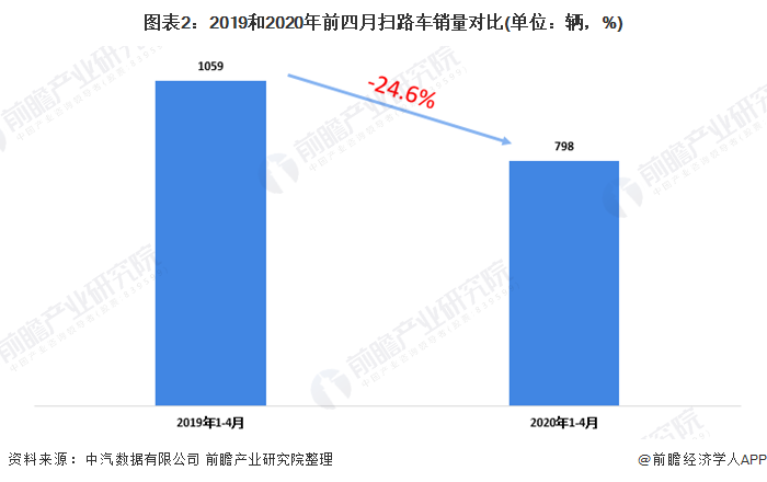 圖表2：2019和2020年前四月掃路車銷量對比(單位：輛，%)