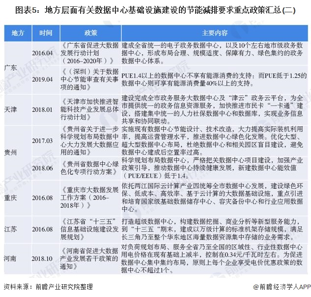 圖表5：地方層面有關(guān)數(shù)據(jù)中心基礎(chǔ)設(shè)施建設(shè)的節(jié)能減排要求重點(diǎn)政策匯總(二)