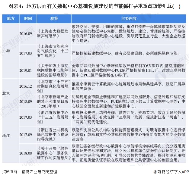 圖表4：地方層面有關(guān)數(shù)據(jù)中心基礎(chǔ)設(shè)施建設(shè)的節(jié)能減排要求重點(diǎn)政策匯總(一)