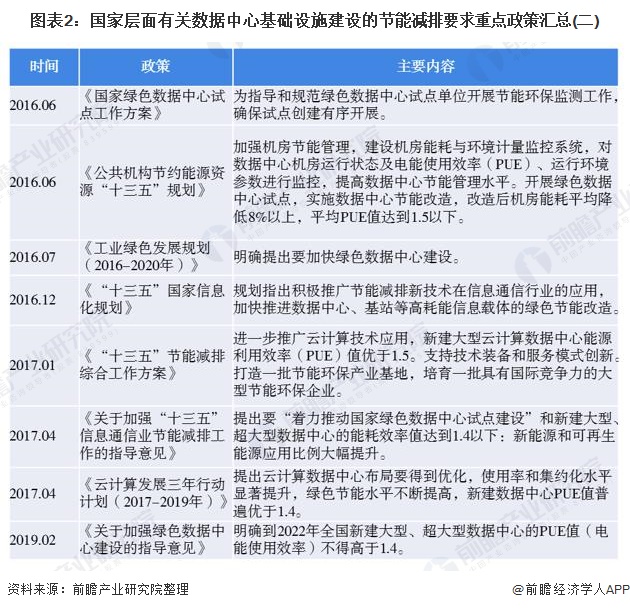 圖表2：國家層面有關(guān)數(shù)據(jù)中心基礎(chǔ)設(shè)施建設(shè)的節(jié)能減排要求重點(diǎn)政策匯總(二)
