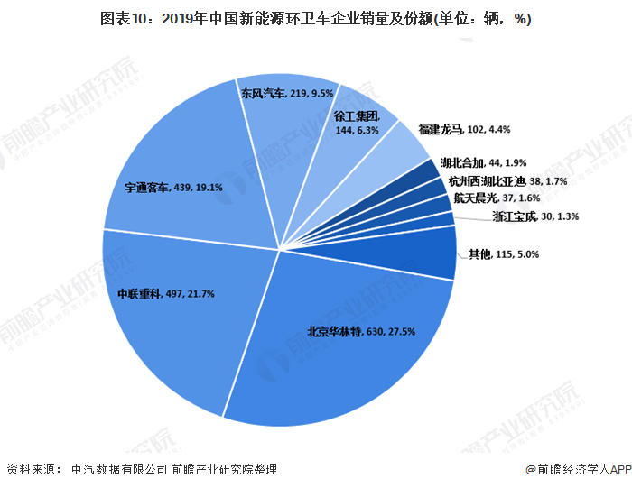圖表10：2019年中國新能源環(huán)衛(wèi)車企業(yè)銷量及份額(單位：輛，%)
