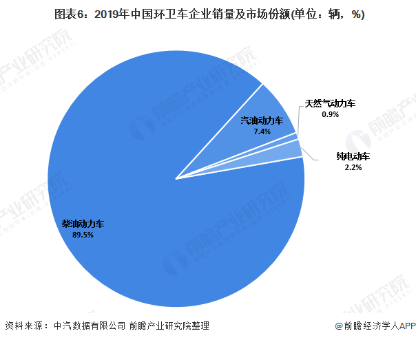  圖表6：2019年中國環(huán)衛(wèi)車企業(yè)銷量及市場份額(單位：輛，%)