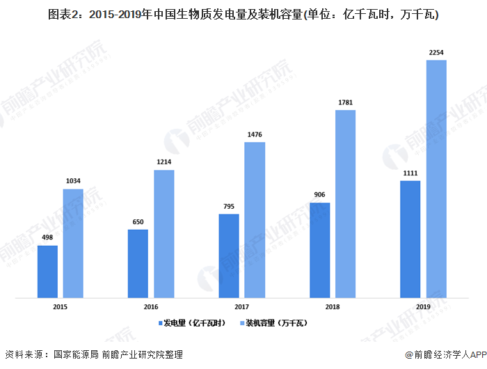 圖表2：2015-2019年中國生物質發(fā)電量及裝機容量(單位：億千瓦時，萬千瓦)