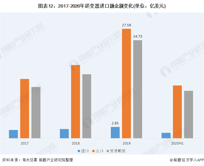 圖表12：2017-2020年逆變器進口額金額變化(單位：億美元)