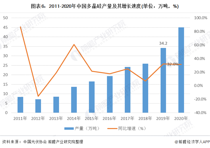 圖表6：2011-2020年中國多晶硅產(chǎn)量及其增長速度(單位：萬噸，%)