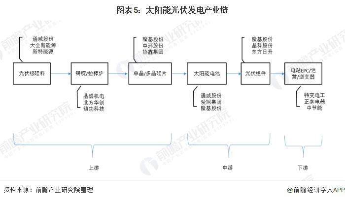 圖表5：太陽能光伏發(fā)電產(chǎn)業(yè)鏈