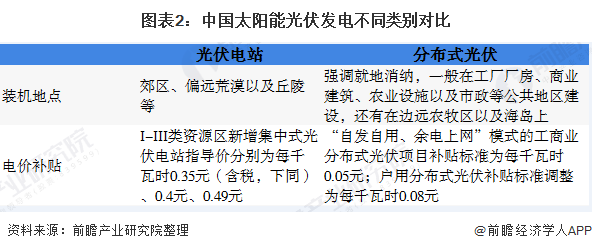 圖表2：中國太陽能光伏發(fā)電不同類別對比