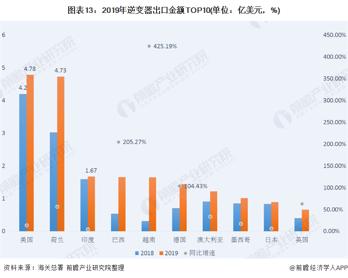 圖表13：2019年逆變器出口金額TOP10(單位：億美元，%)