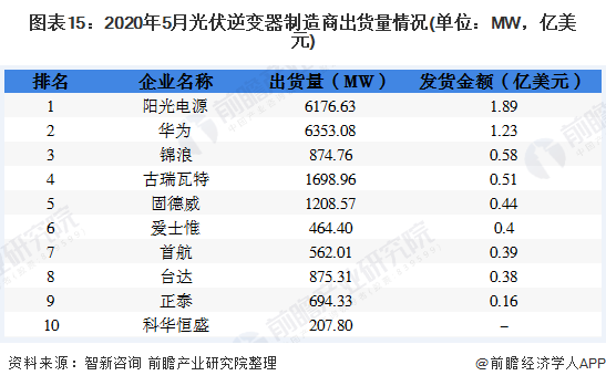 圖表15：2020年5月光伏逆變器制造商出貨量情況(單位：MW，億美元)