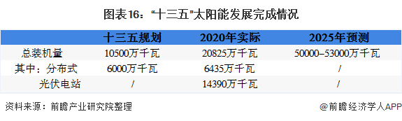 圖表16：“十三五”太陽能發(fā)展完成情況