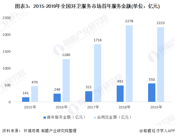 圖表3：2015-2019年全國環(huán)衛(wèi)服務(wù)市場(chǎng)首年服務(wù)金額(單位：億元)