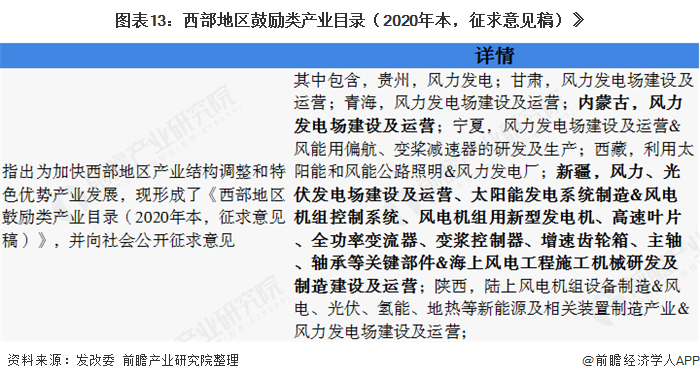 圖表13：西部地區(qū)鼓勵(lì)類產(chǎn)業(yè)目錄（2020年本，征求意見(jiàn)稿）》  